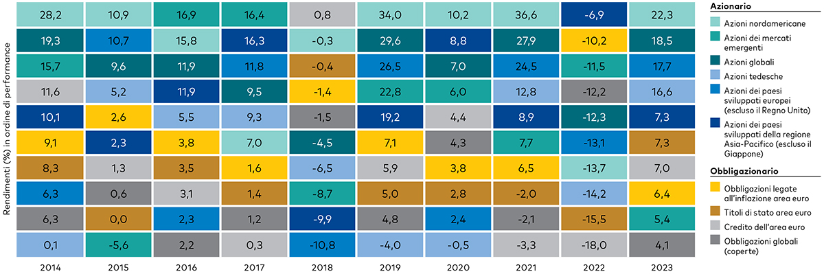 Tabella che riporta i risultati annui delle diverse asset class in ordine di performance dal 2014 al 2023 ed evidenzia come i risultati di ciascuna classe di attivo varino da un anno all’altro.