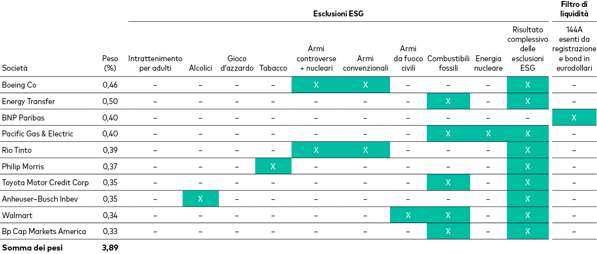 Tabella con le 10 maggiori esclusioni sulla base dei criteri ESG e di liquidità, rispetto all’indice principale, di emittenti di obbligazioni societarie in dollari americani.