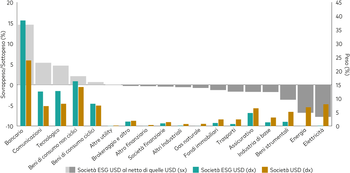 Grafico a barre che mostra come dopo il processo di screening i principali sovrappesi nell’esposizione ESG sono rappresentati da banche, società di comunicazioni e tecnologiche.  