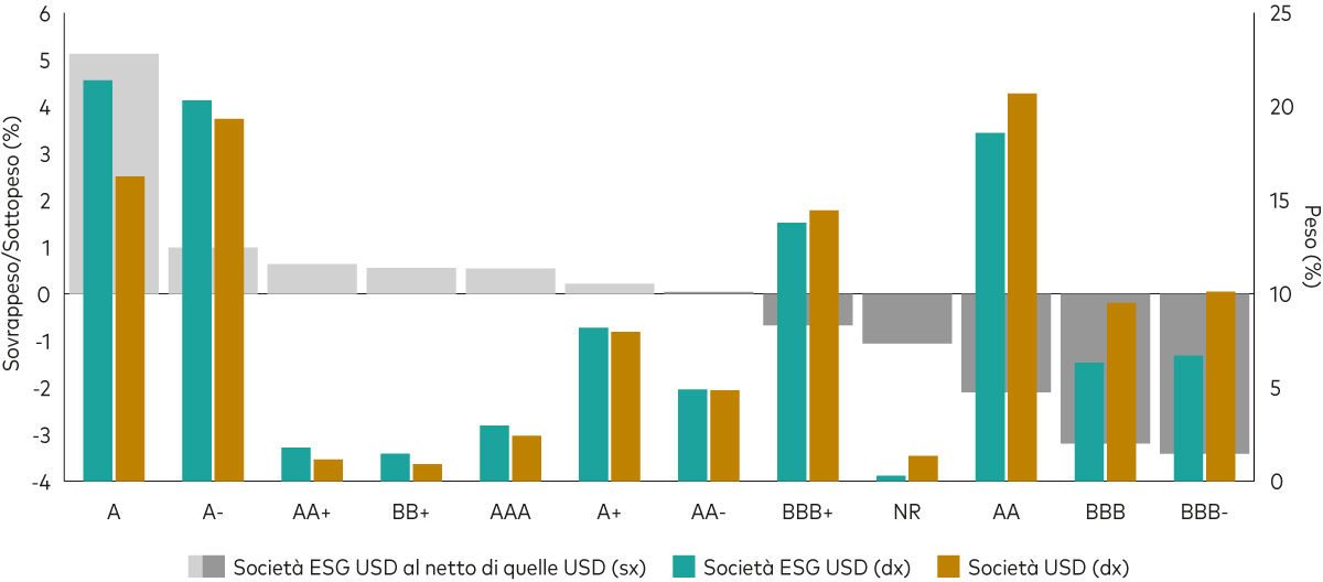 Grafico a barre che illustra come a seguito dell’applicazione dei filtri ESG l’esposizione sia più orientata all’alta qualità con riduzione dei titoli con rating nella fascia inferiore dell’investment grade. 