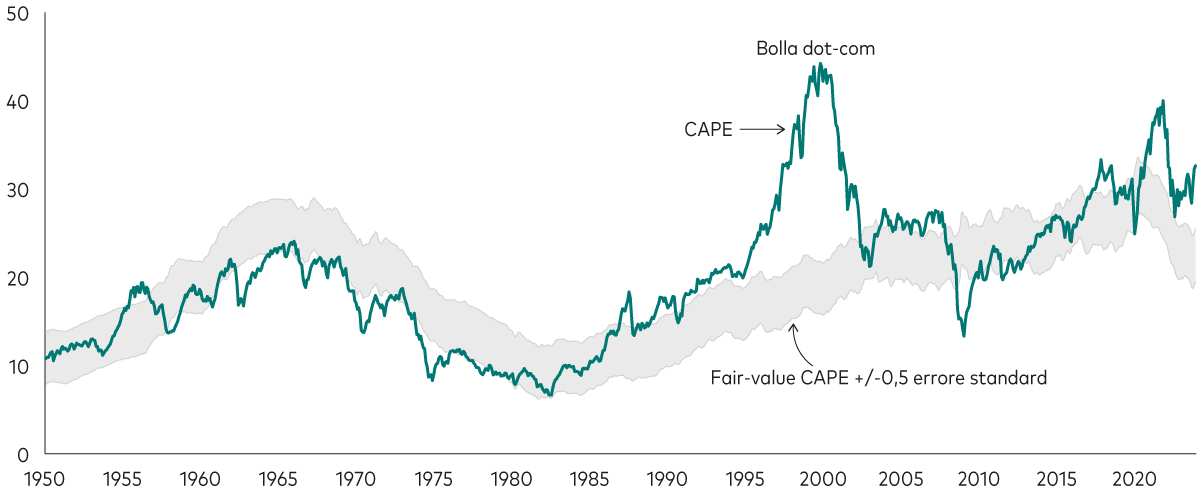 Il grafico illustra il rapporto prezzo/utili corretto per gli effetti del ciclo economico (CAPE) dell’S&P 500 dal 1950 al 2024. Il CAPE attualmente è a livelli paragonabili all’apice della bolla delle dot-com nel 2000 e segnala una potenziale sopravvalutazione dell’azionario.