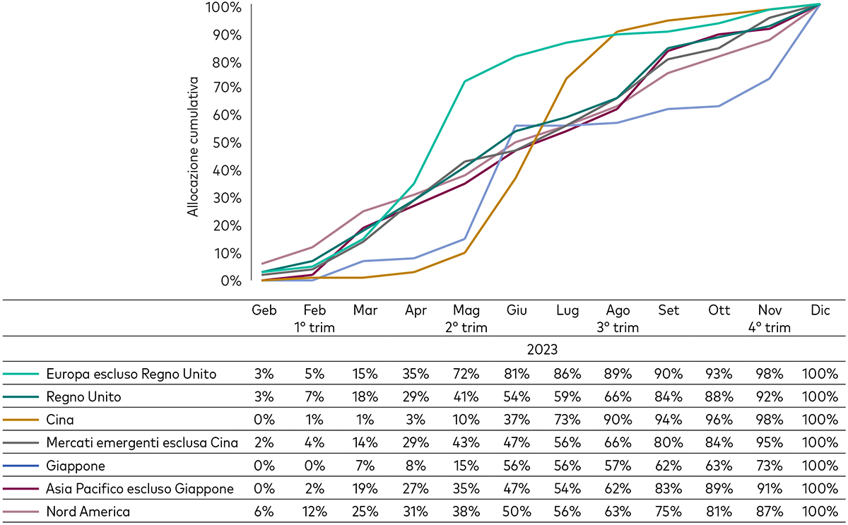 Grafico lineare che mostra la variazione delle distribuzioni di dividendi nelle diverse aree geografiche, su base trimestrale, nel 2023. L’asse y indica l’allocazione cumulativa mentre sull’asse x sono riportati i mesi. Le aree geografiche a cui i dati sono riferiti sono l’Europa escluso il Regno Unito, il Regno Unito, la Cina, i mercati emergenti esclusa la Cina, il Giappone, l’area dell’Asia Pacifico escluso il Giappone, e il Nord America.