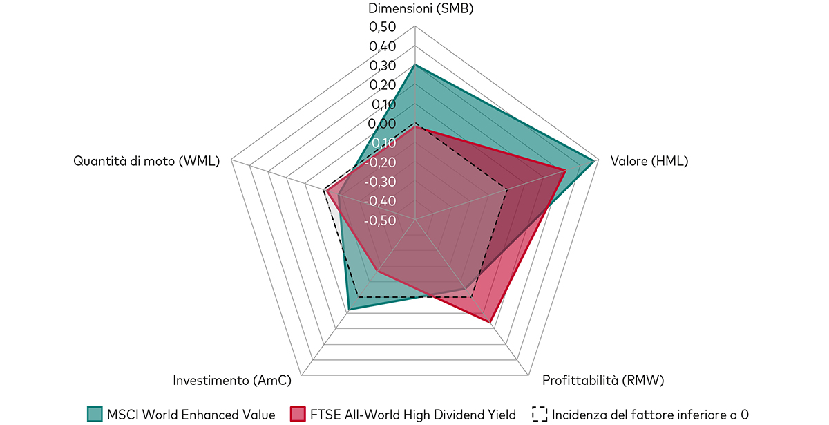 Grafico radar che mostra l’incidenza di cinque fattori per l’indice FTSE All-World High Dividend Yield Index e l’indice MSCI World Enhanced Value. I fattori considerati sono: valore, profittabilità, investimento, momentum e dimensioni. 