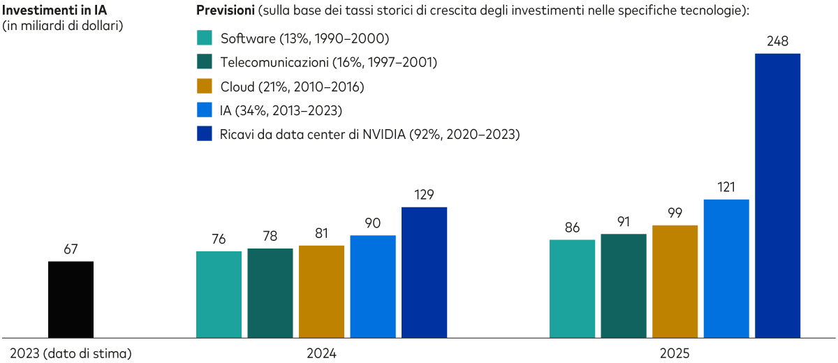 Grafico a barre su cui è rappresentato il totale degli investimenti americani in intelligenza artificiale (IA) nel 2023 che è stimato essere pari a 67 miliardi di dollari, nonché quattro/cinque proiezioni relative gli investimenti in IA rispettivamente nel 2024 e nel 2025. Se gli investimenti in IA cresceranno del 13% annuo, come quelli in software tra il 1990 e il 2000, il loro totale ammonterà a 76 miliardi di dollari quest’anno e a 86 miliardi di dollari l’anno prossimo. Se aumenteranno del 16% annuo, come quelli in telecomunicazioni tra il 1997 e il 2001, saranno in totale pari a 78 miliardi di dollari quest’anno e a 91 miliardi di dollari l’anno prossimo. Se saliranno del 21% annuo, come quelli in tecnologia cloud tra il 2010 e il 2016, ammonteranno in totale a 81 miliardi di dollari quest’anno e a 99 miliardi di dollari l’anno prossimo. Se aumenteranno del 34% annuo, come accaduto per gli investimenti in IA tra il 2013 e il 2023, saranno pari a 90 miliardi quest’anno e a 121 miliardi di dollari l’anno prossimo. Se cresceranno del 92% annuo, come i ricavi da data center di NVIDIA tra il 2020 e il 2023, ammonteranno in totale a 129 miliardi di dollari quest’anno e a 248 miliardi l’anno prossimo.