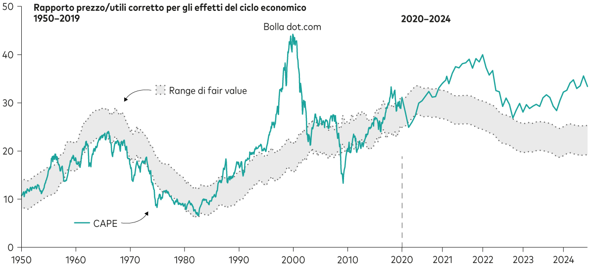 Grafico lineare che illustra l’andamento del CAPE, che è il rapporto prezzo/utili corretto per gli effetti del ciclo economico, con riferimento all’indice S&P 500 per il periodo dal 1957 al 2024 e all’indice suo predecessore, il Composite Stock Index, per il periodo dal 1950 al 1957, nonché il range di fair value (o valore equo) del CAPE stimato da Vanguard. Nel grafico si vede che il CAPE dell’indice di riferimento tipicamente si è collocato intorno al livello o in prossimità delle nostre stime di valore equo, con un picco delle valutazioni evidenziato in concomitanza con la bolla delle dot-com, con CAPE a circa 45, nonché valutazioni talvolta superiori al valore equo nel periodo compreso tra il 1991 e gennaio 2024. Attualmente le valutazioni sono al di sopra del nostro range di stima del valore equo.