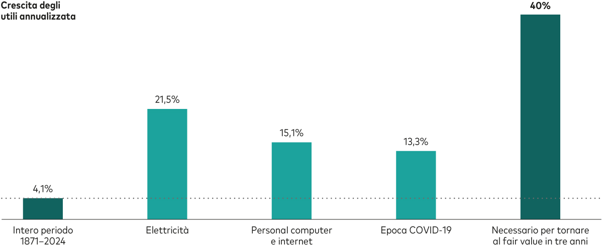 Grafico a barre che mostra il tasso annualizzato medio di crescita degli utili societari americani dal 1871 e pari al 4,1%; tre esempi di periodi in cui gli utili sono cresciuti a un tasso annualizzato superiore (21,5% al tempo dell’elettrificazione degli Stati Uniti; 15,1% nell’era dei personal computer e di internet; e 13,3% in epoca Covid-19), nonché nell’ultima  barra la percentuale di crescita degli utili, pari a circa il 40% annuo, necessaria per riportare l’azionario americano al valore equo nei prossimi tre anni.