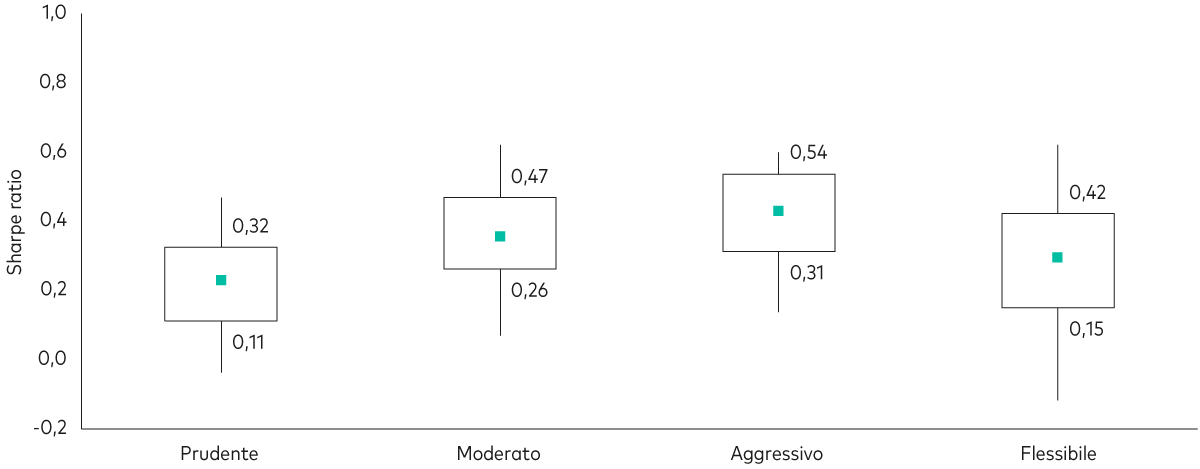 Grafico a scatola e baffi che illustra la distribuzione del rendimento corretto per il rischio di fondi classificati come prudenti, moderati, aggressivi e flessibili nelle categorie Morningstar. Il valore mediano di rendimento corretto per il rischio è simile per i fondi prudenti e flessibili mentre è più alto per quelli moderati e aggressivi.