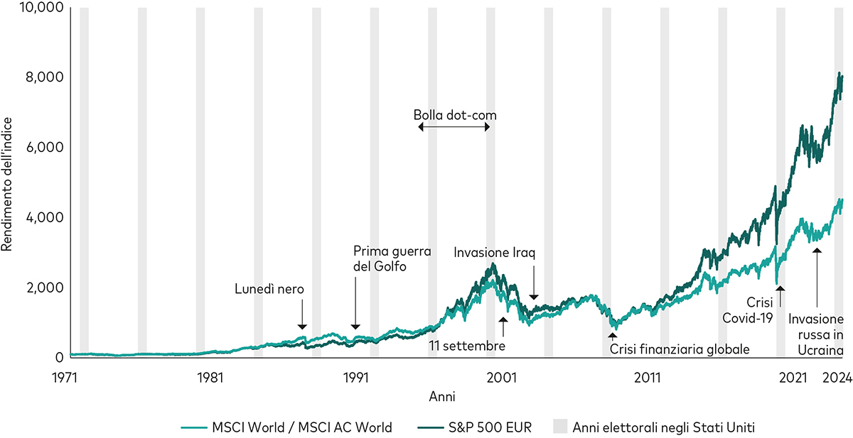 Il grafico mostra la performance di un indice azionario globale (linea di colore verde chiaro) e di un indice azionario americano (linea di colore verde scuro) dal 1971. L’asse verticale, che parte da 0 e arriva sino a 12.000, riporta il rendimento dell’indice mentre sull’asse orizzontale sono indicati gli anni. Gli anni di elezioni presidenziali americane sono rappresentati dalle 14 bande ombreggiate verticali. Sono inoltre evidenziati con frecce i principali eventi macro del periodo, tra cui l’11 settembre (attacco alle torri gemelle), la crisi finanziaria globale e la crisi del Covid-19. Questi eventi hanno avuto un impatto decisamente superiore sulla performance dei mercati azionari rispetto alle presidenziali americane. 