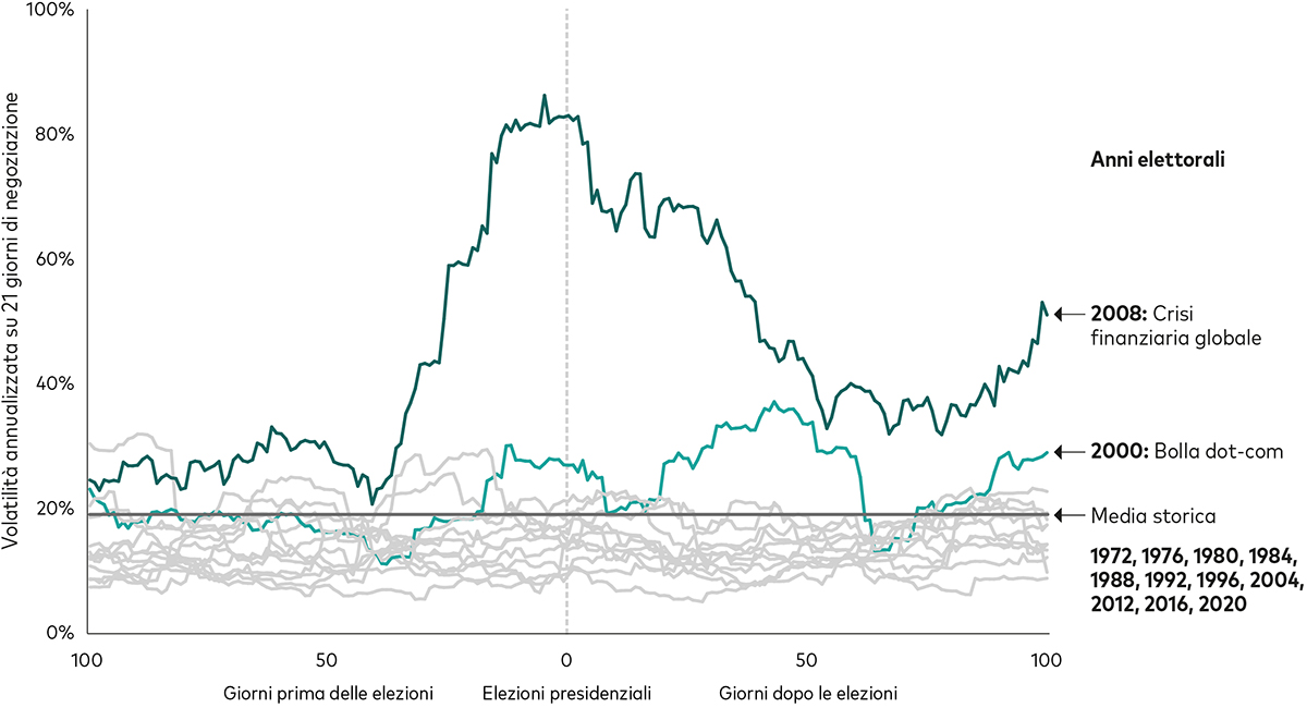 Il grafico mostra la volatilità annualizzata storica su periodi mobili di 21 giorni di negoziazione, dai 100 giorni di Borsa precedenti sino ai 100 giorni di Borsa successivi alle presidenziali americane a partire da quelle del 1972. I valori della volatilità, dal più basso al più alto, sono riportati sull’asse verticale. Sull’asse orizzontale sono invece riportati i giorni di negoziazione, dai 100 giorni di Borsa precedenti sino ai 100 giorni di Borsa successivi alla data delle presidenziali americane che è in corrispondenza dalla linea tratteggiata verticale. La linea orizzontale di colore grigio scuro indica la volatilità media dal 1971. In gran parte dei periodi elettorali (linee di colore verde chiaro) la volatilità è stata inferiore alla media storica. Le eccezioni di maggior rilievo sono state le elezioni del 2000 e del 2008 che hanno coinciso rispettivamente con la bolla delle dot-com (linea arancione) e con la crisi finanziaria globale (linea verde scuro).