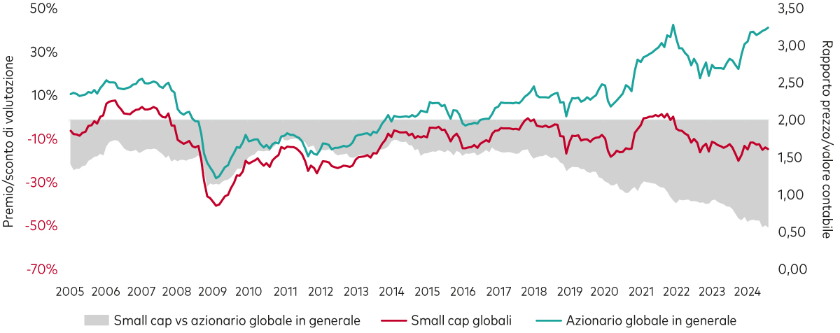 Tabella che illustra il maggior peso del Giappone e il minor peso delle società tecnologiche americane nell’azionario small cap globale in confronto al mercato azionario più generale.