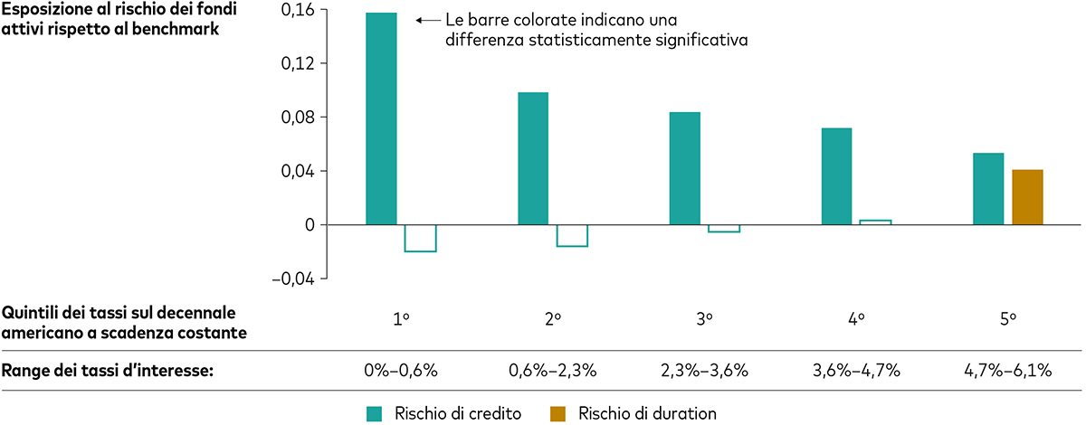 Grafico 1: grafico a barre con i quintili dei tassi per il decennale americano a scadenza constante riportati in progressione dal 1° al 5° quintile (da destra a sinistra) sull’asse x mentre l’asse y indica i valori dell’esposizione al rischio dei fondi obbligazionari attivi rispetto al loro benchmark. I range dei tassi d’interesse dal 1° al 5° quintile sono: 0,62 - 2,32; 2,32-3,57; 3,57-4,69; e 4,69-6,11. L’esposizione al rischio di credito rispetto al benchmark è 0,159 nel 1° quintile; 0,0996 nel 2° quintile; 0,0845 nel 3° quintile; 0,0728 nel 4° quintile; e 0,054 nel 5° quintile. L’esposizione al rischio di duration rispetto al benchmark è -0,0202 nel 1° quintile; -0,0157 nel 2° quintile; -0,0052 nel 3° quintile; 0,0036 nel 4° quintile; e 0,0415 nel 5° quintile.