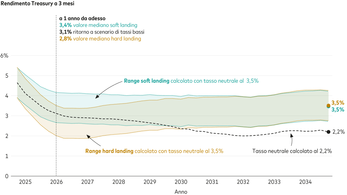 Grafico lineare che mostra le proiezioni del rendimento del Treasury a 3 mesi da settembre 2024 a settembre 2034 in tre scenari. Nello scenario di soft landing, il valore mediano delle proiezioni del rendimento dal valore di partenza di 4,6% scende al 3,4% a un anno da adesso poi si stabilizza intorno al 3,3% per poi tendere leggermente al rialzo verso il 3,5% al 2034. Nello scenario di hard landing, il valore mediano delle proiezioni del rendimento dal valore di partenza di 4,6% scende al 2,8% a un anno da adesso e poi sale per attestarsi al 3,5% nel 2034. Nello scenario di tasso neutrale al 2,2%, la proiezione del rendimento dal valore di partenza di 4,6% scende al 3,1% e in generale continua a scendere per attestarsi al 2,2% nel 2034. Il grafico segnala che il valore mediano del rendimento a 3 anni dopo la discesa iniziale converge intorno al 3,5% al 2034 negli scenari sia di soft landing sia di hard landing e resta significativamente al di sopra dello scenario di tasso neutrale al 2,2%.