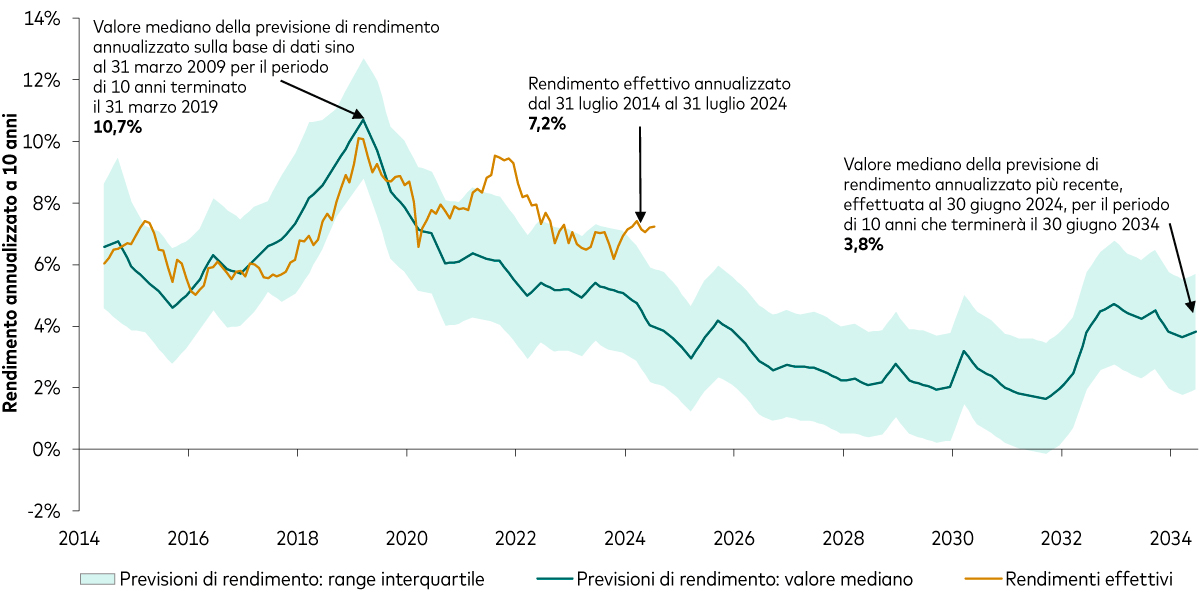 Il grafico riporta i rendimenti effettivamente realizzati a 10 anni, su periodi mobili, (linea giallo) in confronto alle previsioni di rendimento (linea verde) ottenute con il Vanguard Capital Markets Model (VCMM), a partire dal 2014. La linea giallo e quella verde seguono in generale una traiettoria simile.