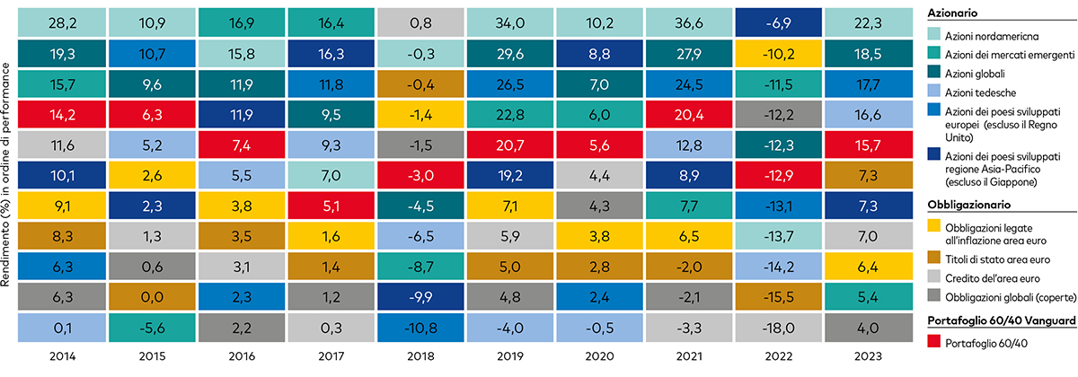 I blocchi colorati indicano la performance di 12 diverse classi di attivo rappresentate da indici anno dopo anno dal 2014 al 2023. Il grafico illustra che la performance del portafoglio composto per il 60% da azionario e per il 40% da obbligazionario si colloca a metà del range dei rendimenti delle diverse asset class in gran parte dei periodi.