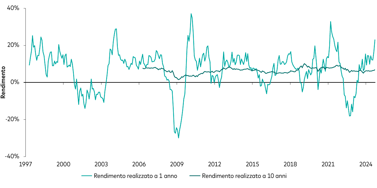 Rendimenti a 10 anni su periodi mobili di un portafoglio 60/40 a partire dal 1997.