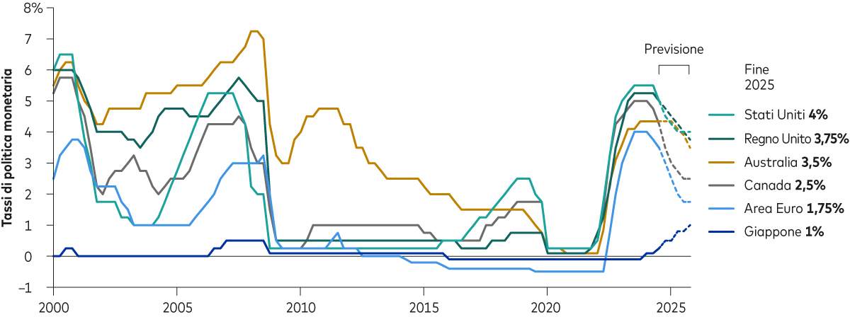 Grafico a linee che raffigura i tassi ufficiali di Stati Uniti, Area Euro, Regno Unito, Giappone, Australia e Canada dal 2000 a fine 2025. I dati sono su base trimestrale e sono quelli effettivi sino a novembre 2024 mentre per il periodo successivo sino a fine 2025 sono previsioni. Le previsioni indicano una discesa dei tassi in generale, eccetto che per il Giappone dove i tassi sono previsti salire dallo 0% all’1%.