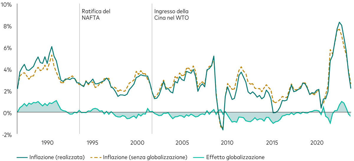 Grafico lineare che illustra l’effetto della globalizzazione sull’inflazione dal 1987 al 2023. Una linea indica l’inflazione realizzata e un’altra il tasso d’inflazione ipotetico assumendo che la globalizzazione non abbia incrementato né ridotto l’inflazione in quel periodo. L’area ombreggiata rappresenta la differenza fra le due linee. I valori di segno positivo dell’area ombreggiata indicano che la globalizzazione ha aumentato l’inflazione, i valori negativi indicano che la globalizzazione ha ridotto l’inflazione. Dopo l’entrata in vigore nel 1994 dell’accordo di libero scambio tra Stati Uniti, Canada e Messico (NAFTA) e l’ingresso della Cina nell’Organizzazione Mondiale del Commercio (WTO) nel 2001, la globalizzazione ha lievemente moderato l’inflazione americana per qualche tempo. L’effetto di moderazione dell’inflazione è stato tuttavia esiguo rispetto all’inflazione complessiva. Più di recente, e per motivi non legati alla globalizzazione, l’inflazione è aumentata in modo vistoso dal 2% prima della pandemia di Covid-19 sino a oltre l’8% tra il 2020 e il 2022, e da allora è scesa sino a un livello intorno al 3%.