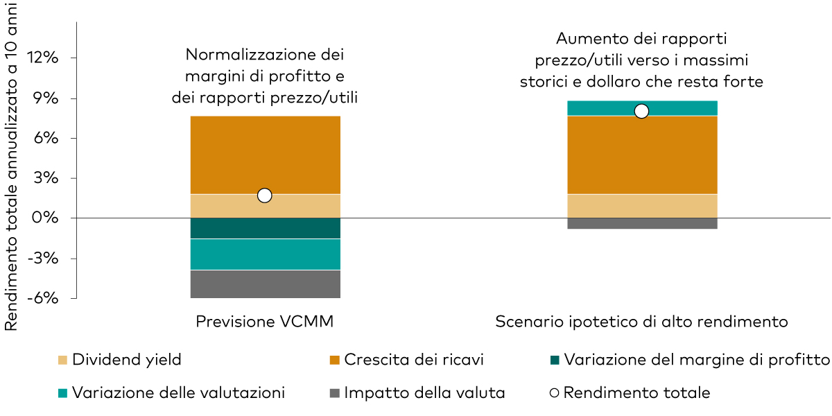 Il grafico riporta la previsione di rendimento annualizzato a 10 anni in euro per l’azionario americano e la sua scomposizione nelle componenti dividend yield, crescita dei ricavi, variazione del margine di profitto, variazione delle valutazioni e impatto della valuta. Illustra le circostanze estreme necessarie affinché l’azionario americano possa generare un rendimento del 10% nel prossimo decennio. 