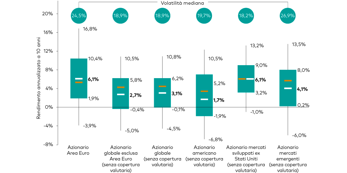 Il grafico riporta i range di previsione di rendimento nominale annualizzato a 10 anni in euro per l’azionario dell’Area Euro, l’azionario globale esclusa Area Euro, l’azionario globale, l’azionario americano, l’azionario dei mercati sviluppati Stati Uniti esclusi e l’azionario dei mercati emergenti; i rendimenti a lungo termine sono previsti più alti nei mercati al di fuori degli Stati Uniti.