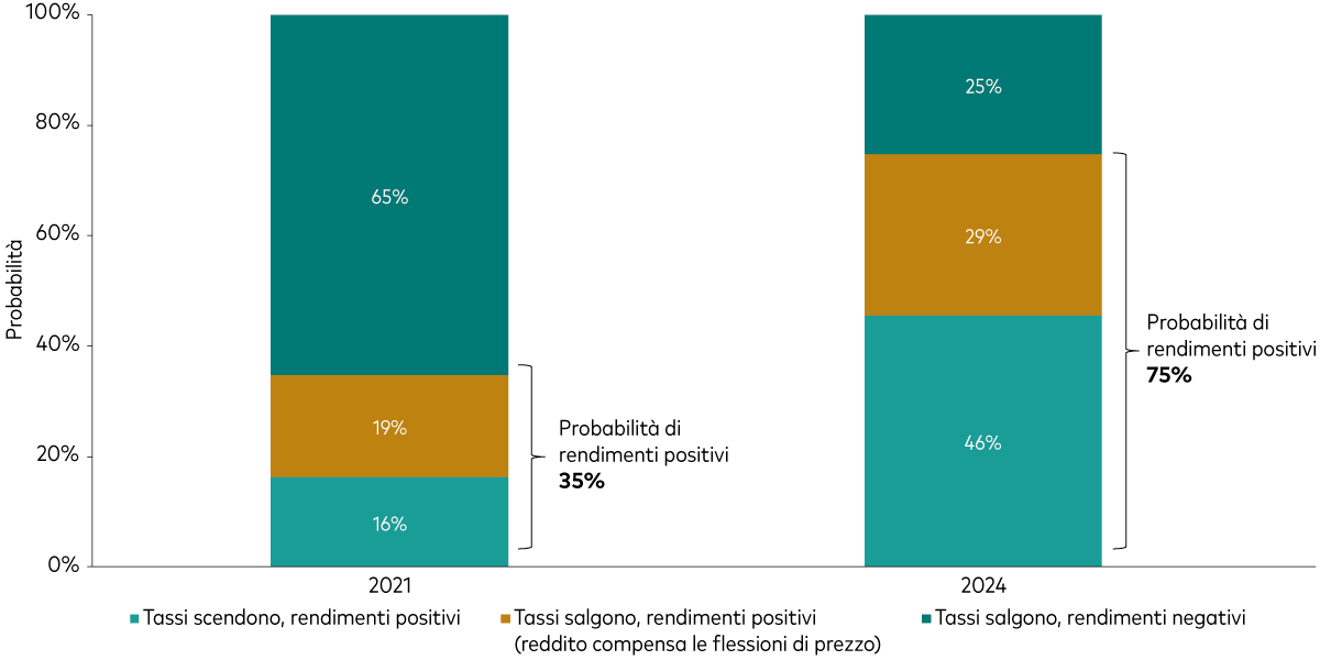 Un miglior contesto per le prospettive di rischio/rendimento dell’obbligazionario rispetto a prima dell’avvio del ciclo globale di rialzi dei tassi Grafico a barre che illustra la più alta probabilità di rendimenti positivi futuri stimata per l’obbligazionario nel 2024 (75%) in confronto al 2021 (35%), prima dell’avvio del ciclo di rialzi dei tassi. Probabilità stimata per scenari sia di aumento sia di calo dei tassi di interesse. 