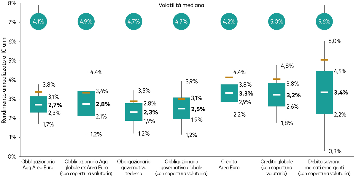 Previsioni di rendimento annualizzato a 10 anni per l’obbligazionario  Diagramma a scatola e baffi che mostra per diverse categorie obbligazionarie le previsioni di rendimento nominale annualizzato a 10 anni, unitamente ai livelli previsti di volatilità mediana.  