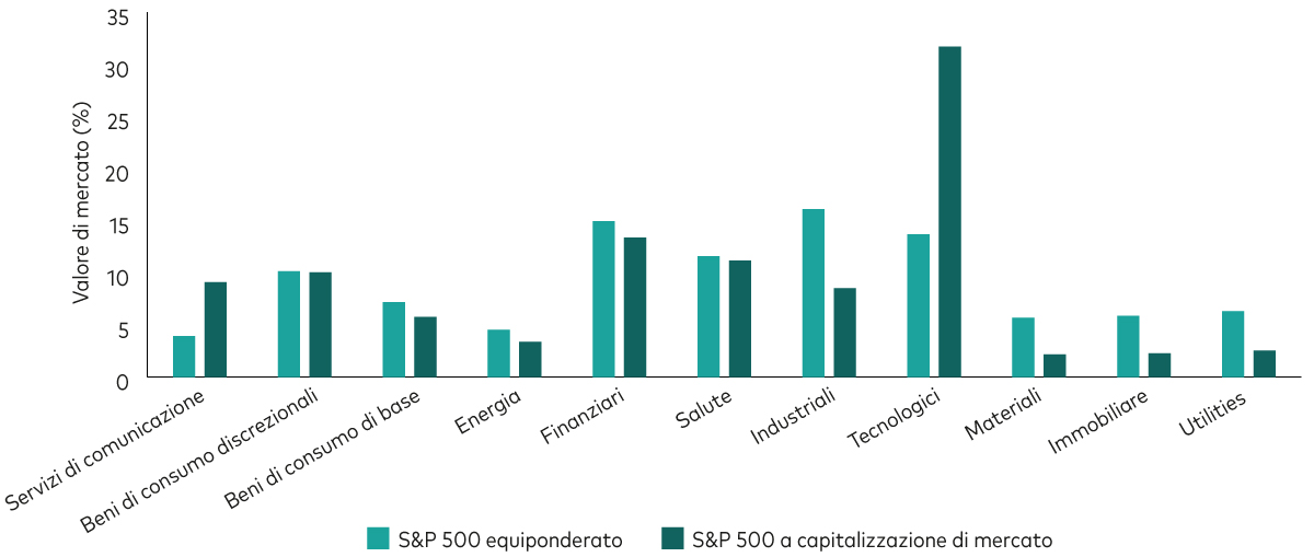 Ein Diagramm zeigt, dass in einem nach Marktkapitalisierung gewichteten Index vor allem der IT-Sektor übergewichtet ist. 