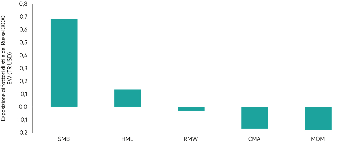 Ein Diagramm zeigt, dass der Small-Minus-Big-Faktor im Russell 3000 Equal Weighted Index über-, der Momentum-Faktor dagegen untergewichtet ist. 