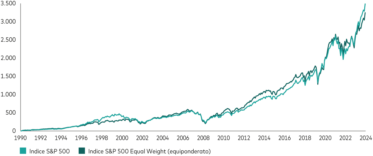 Ein Diagramm zeigt, dass der nach Marktkapitalisierung gewichtete S&P 500 Index langfristig geringfügig höhere Renditen abgeworfen hat als der gleichgewichtete S&P 500-Index. 