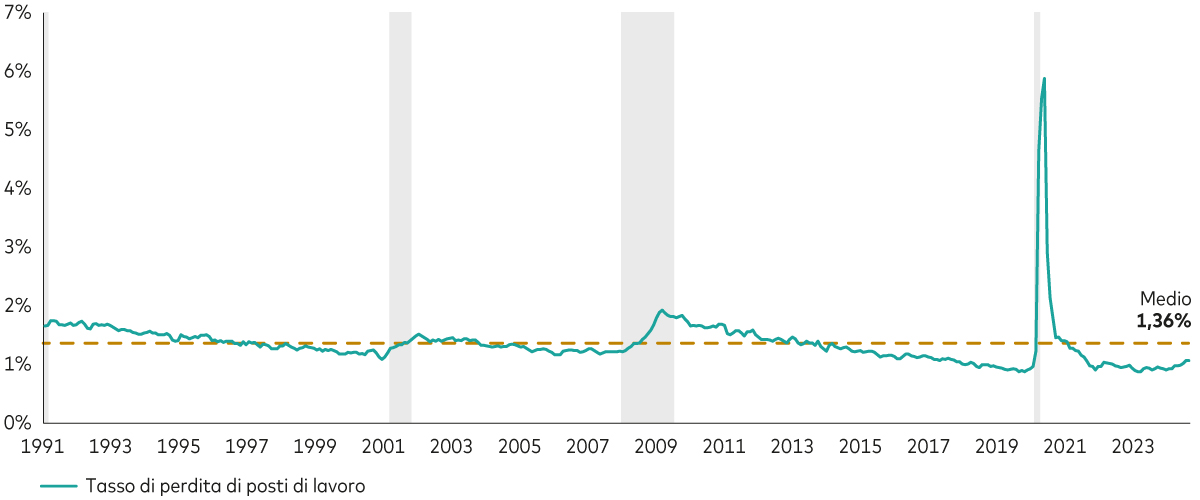 Grafico che mostra l’andamento storico del tasso di perdita di posti di lavoro e come gli Stati Uniti siano ben posizionati per il 2025.