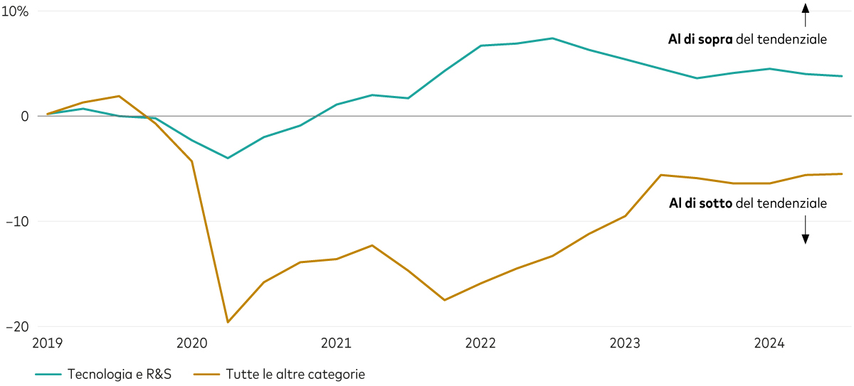 Grafico che mostra che gli investimenti americani in tecnologia e ricerca e sviluppo sono superiori al tendenziale e quelli in altre categorie d’investimento sono invece inferiori al tendenziale.