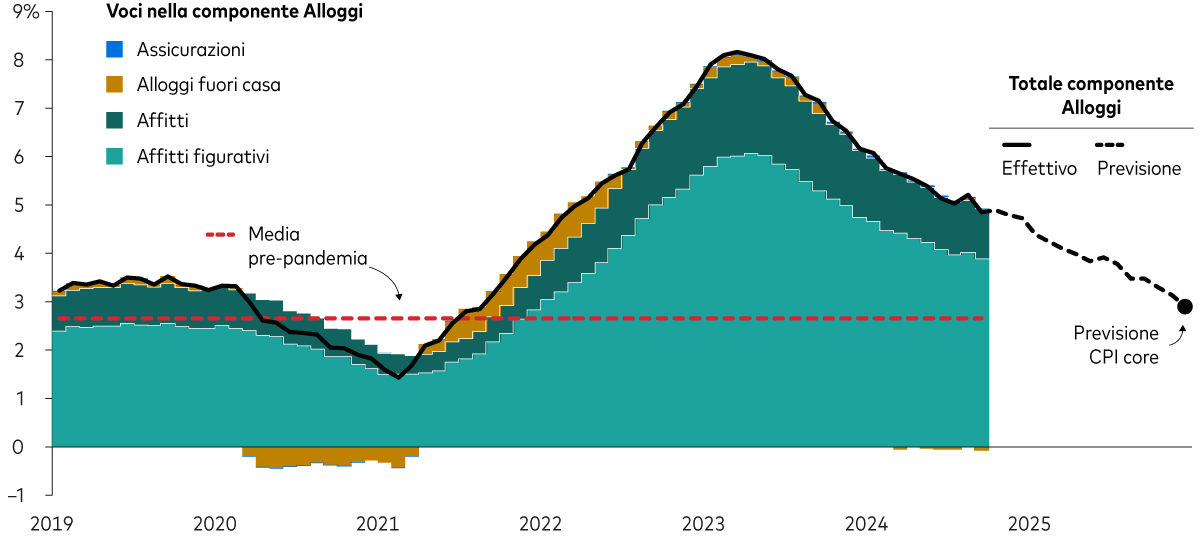 Grafico che illustra l’andamento della componente Alloggi dell’inflazione americana, scomposta nella varie voci, che segnala la necessità di ulteriore discesa di questa componente affinché cali l’inflazione di fondo per l’indice dei prezzi al consumo (CPI core).