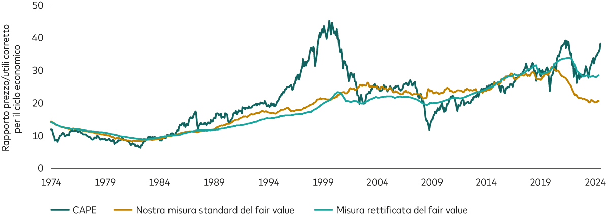 Grafico a linee che illustra l’andamento storico del CAPE (rapporto prezzo/utili corretto per il ciclo economico) dell’azionario americano in confronto con la metrica standard di Vanguard del fair value (o valore equo) e con una misura rettificata del fair value.