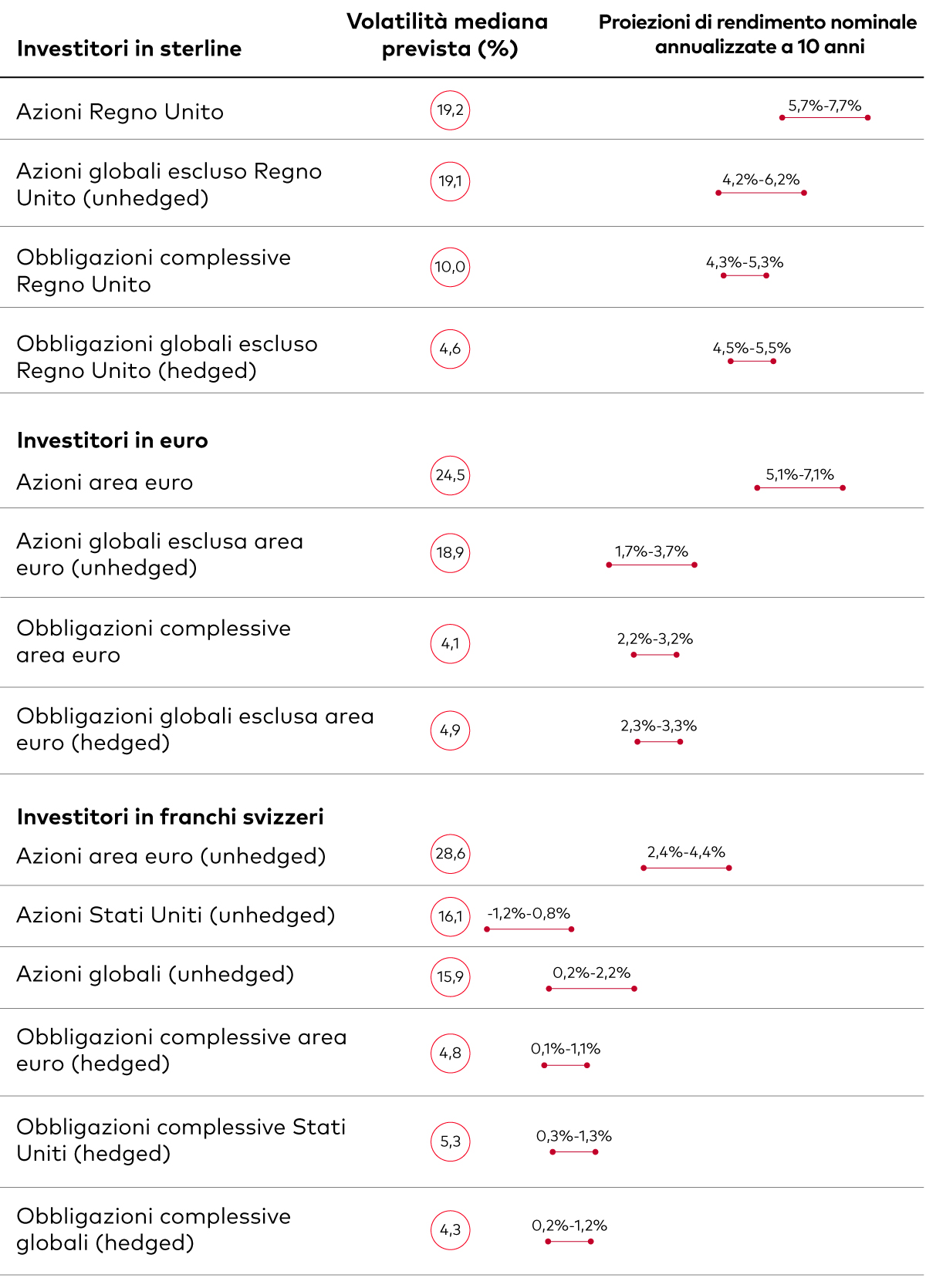  Questo grafico mostra un'analisi comparativa dei rendimenti degli asset e delle loro volatilità. Mostra il rendimento annualizzato atteso a 10 anni e la volatilità di Vanguard per vari tipi di investimento in tre valute: sterlina britannica, euro e franco svizzero.