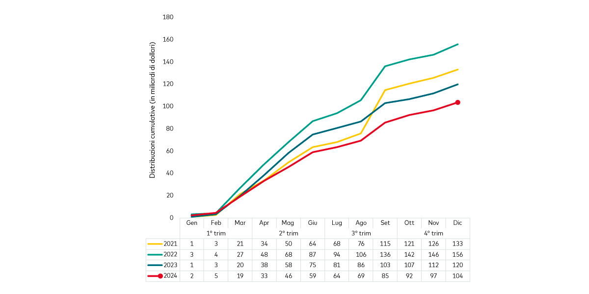 Il grafico mostra il calo dei dividendi distribuiti dalle società del comparto dei materiali di base su base annua. 