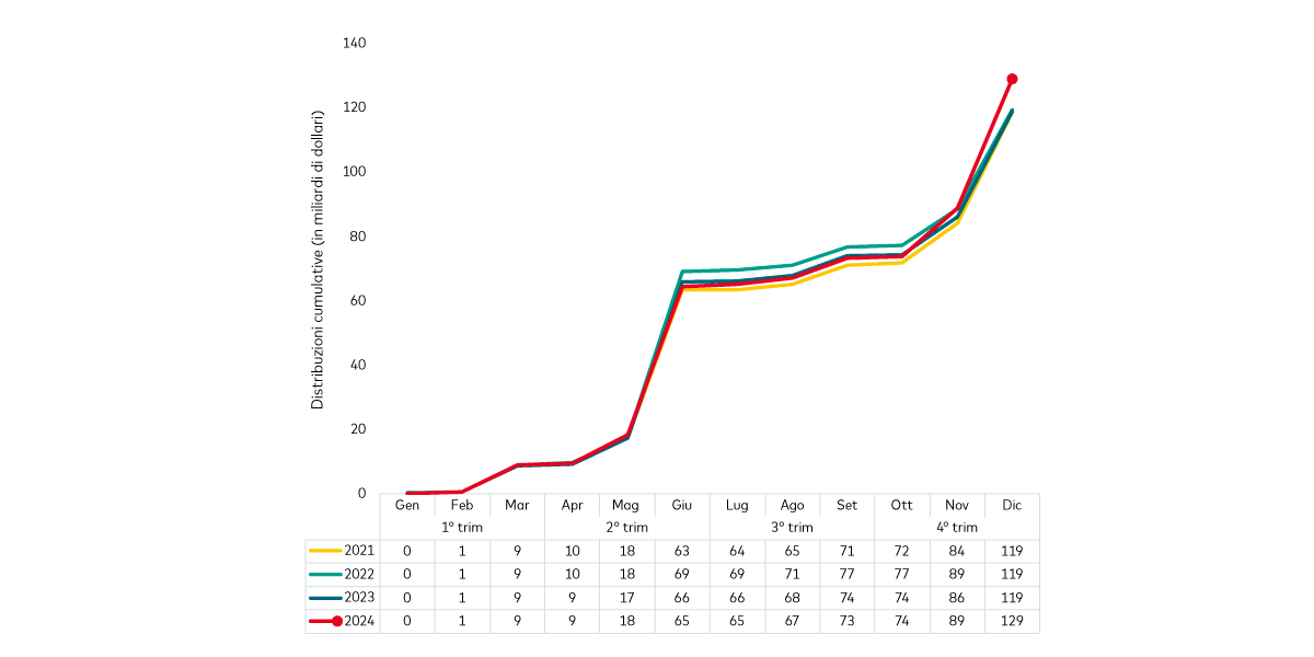 Il grafico illustra la crescita dei dividendi distribuiti dalle società giapponesi anno dopo anno. 