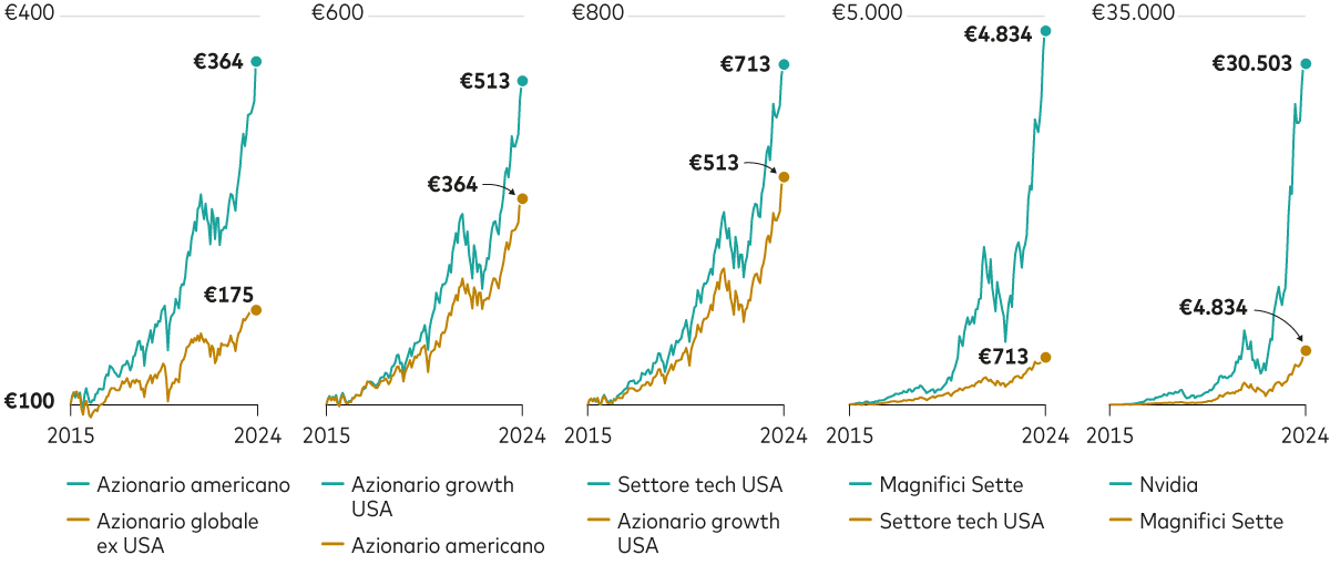 La figura mostra cinque grafici a linee che illustrano la crescita a 10 anni di 100 euro investiti nel 2015, mettendo ciascuno a confronto i risultati a fine 2024 di diversi segmenti azionari via via meno diversificati sino ad arrivare a un singolo titolo in confronto a un gruppo molto ristretto di titoli.  Il primo grafico mostra che i 100 euro sarebbero diventati 364 euro se investiti in azionario americano contro 175 euro se investiti in azionario globale Stati Uniti esclusi.  Il secondo grafico mostra che i 100 euro sarebbero diventati 513 euro se investiti in titoli growth contro 364 euro se investiti in azionario americano più in generale. Il terzo grafico mostra che i 100 euro sarebbero diventati 713 euro se investiti in titoli tecnologici contro 513 euro se investiti in titoli growth più in generale. Il quarto grafico mostra che i 100 euro sarebbero diventati 4.834 euro se investiti nei Magnifici 7 contro 713 euro se investiti in titoli tecnologici più in generale. Il grafico finale mostra che i 100 euro investiti unicamente in Nvidia, che è uno dei Magnifici 7, sarebbero diventati 30.503 euro contro 4.834 euro se investiti nei Magnifici 7.