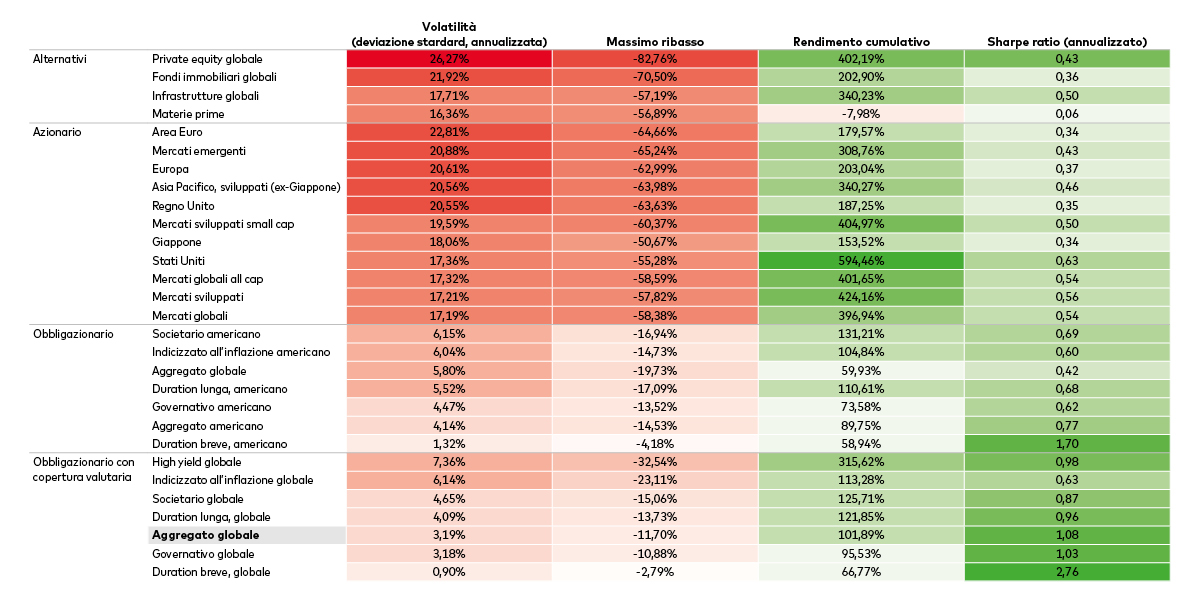 abella che illustra come l’obbligazionario globale con copertura valutaria si posizioni positivamente rispetto ad altre classi di attivo in termini di rendimento corretto per il rischio.