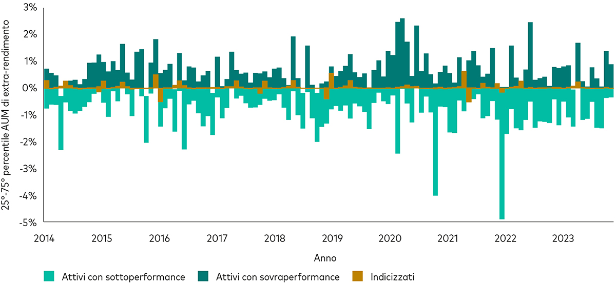 Grafico a barre relativo al periodo 2014 – 2023 che illustra come i fondi indicizzati abbiamo dimostrato una maggiore prevedibilità della performance relativa.