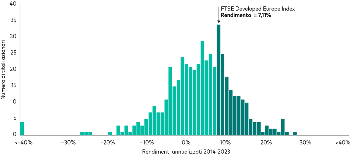 Grafico a barre che mostra la performance dei titoli azionari e dal quale si può riscontrare che molti di essi hanno registrato performance inferiore al benchmark. Questo dimostra quanto sia difficile selezionare un sottoinsieme di titoli capace di battere il benchmark.