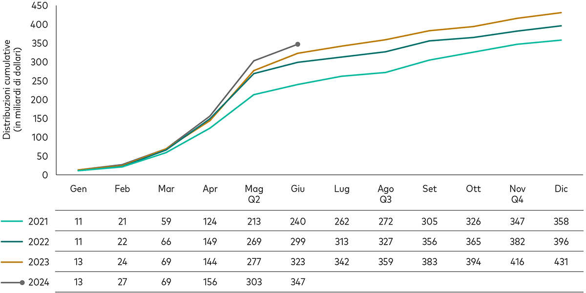 Grafico a linee relativo all’ammontare cumulato dei dividendi pagati dalle società europee da inizio 2024 e negli anni dal 2021 al 2023. Dal grafico si evince che la distribuzione cumulata dei dividendi e’ cresciuta di anno in anno.