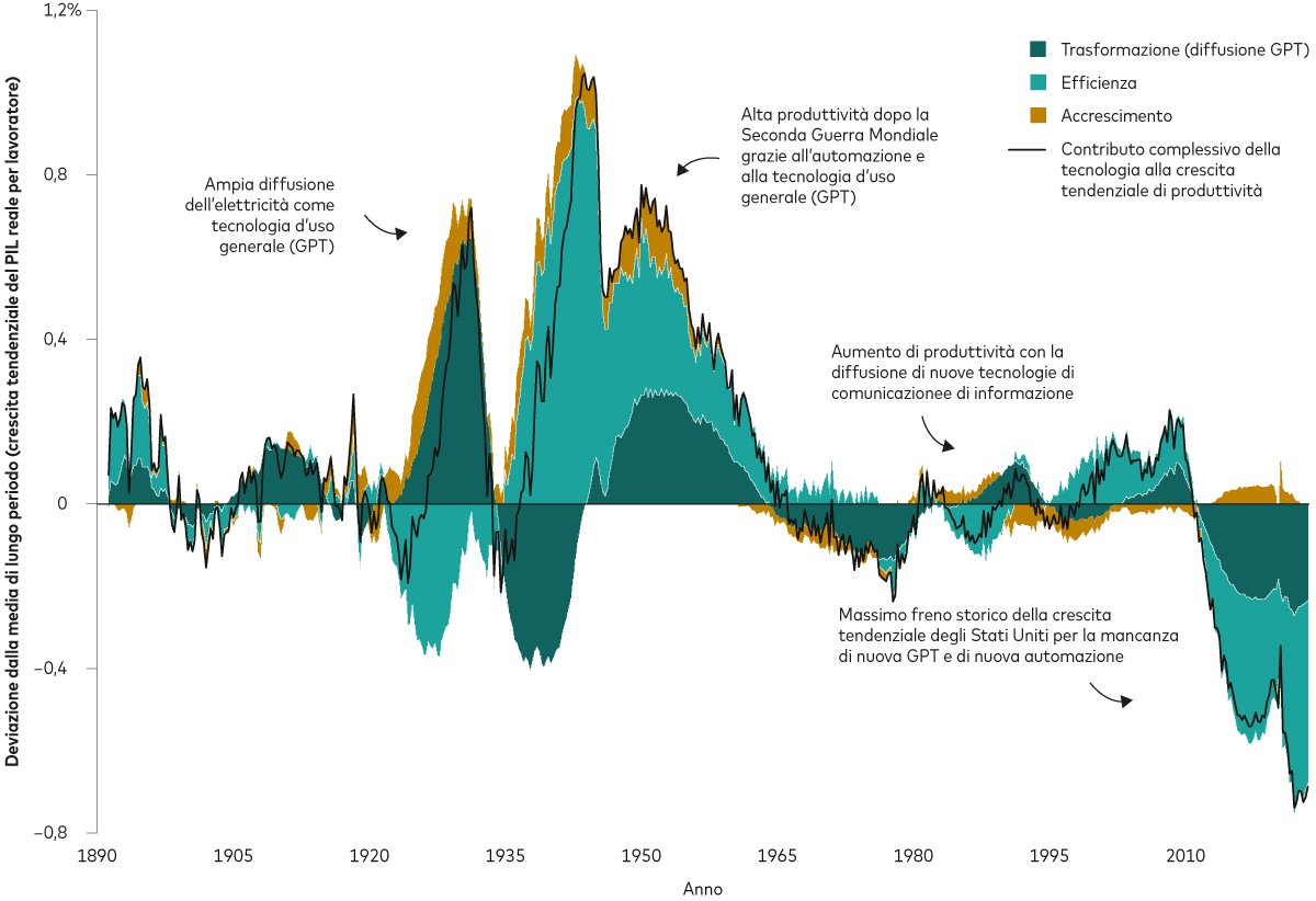 Il grafico illustra il contributo delle tecnologie al tasso tendenziale di crescita della produttività negli Stati Uniti negli ultimi 130 anni, scomposto in ciascuno dei tre fattori principali che le caratterizzano - accrescimento, efficienza e trasformazione – con un andamento che ha avuto la tendenza a manifestarsi a ondate. I fattori ‘efficienza’ e ‘trasformazione’ hanno svolto un ruolo decisamente maggiore rispetto al fattore ‘accrescimento’. Uno dei maggiori balzi di produttività nell’intero periodo considerato si è verificato con l’ampia diffusione dell’elettricità come tecnologia d’uso generale negli anni venti del secolo scorso. Nel momento di picco, l’elettricità ha comportato una crescita tendenziale della produttività americana di circa 0,8 punti percentuali. Il massimo aumento di produttività si è registrato nella Seconda Guerra Mondiale quando l’incremento del tasso tendenziale di crescita della produttività è stato di oltre 1 punto percentuale e un’altra impennata della produttività, analoga a quella ascrivibile all’elettricità e attribuibile in questo caso all’automazione, si è verificata nel secondo dopoguerra. Un aumento molto minore della produttività si è registrato negli anni ’80 e ’90 con la diffusione delle tecnologie delle comunicazioni e digitali. Grosso modo dal 2010, la mancanza di una nuova tecnologia d’uso generale e di progressi nell’automazione ha frenato la crescita tendenziale della produttività di circa 0,8 punti percentuali.