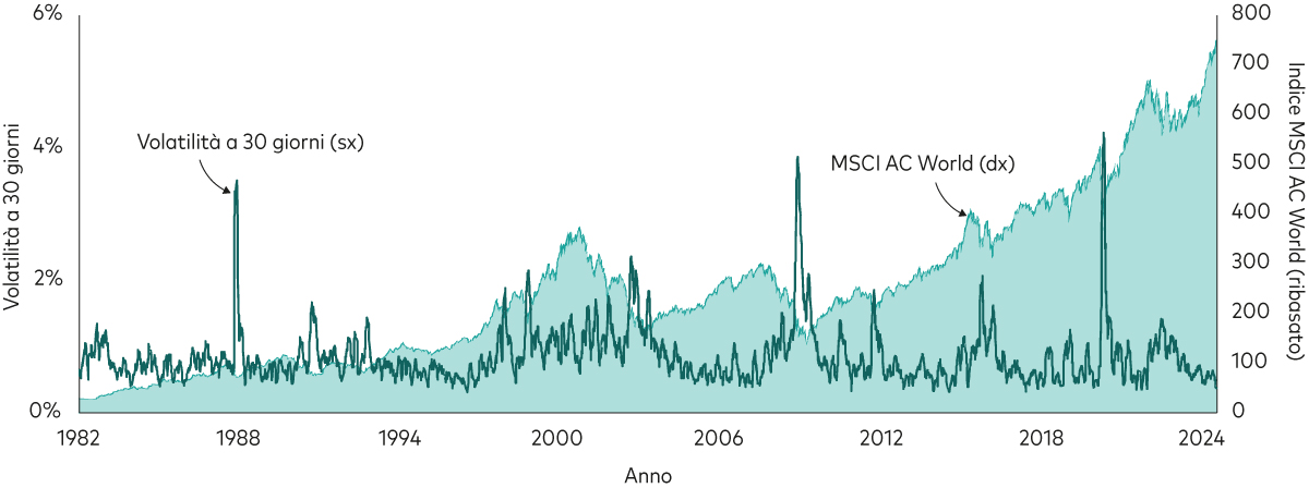 Questo grafico mostra la volatilità realizzata a 30 giorni dei rendimenti giornalieri, rappresentata dal tracciato di colore scuro, e il rendimento cumulativo dell’azionario globale dal 1982 ad oggi. Nell’arco di questo periodo la volatilità ha registrato picchi e flessioni mentre i rendimenti cumulativi azionari sono cresciuti nel tempo.  