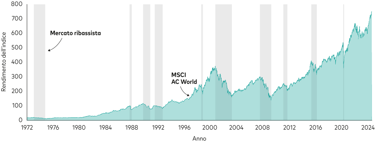 Questo grafico mostra l’andamento dei prezzi dell’azionario globale dal 1972 ad oggi. Le aree ombreggiate grigie indicano mercati ribassisti, definiti come un mercato in cui i prezzi registrano un calo di oltre il 20% rispetto al precedente massimo. Nonostante i diversi ribassi di mercato registrati nel periodo in esame, i prezzi dell’azionario globale si sono ripresi e sono cresciuti nel tempo. 