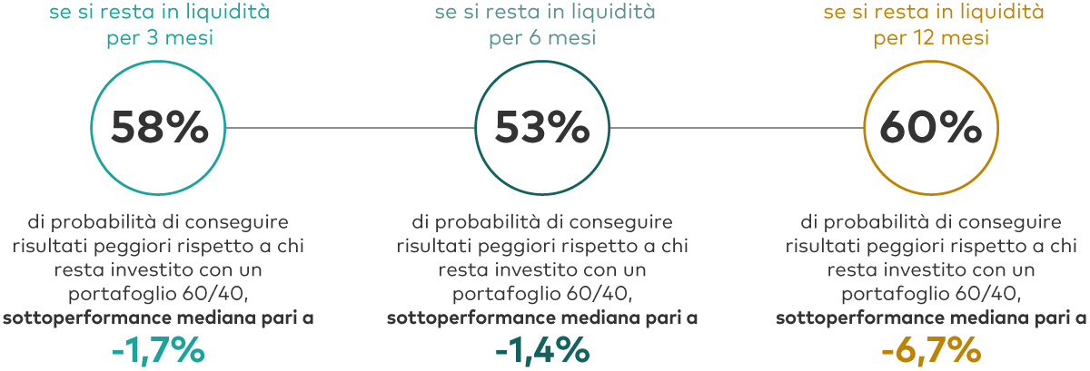 Questa figura raffigura tre cerchi che indicano le probabilità di ottenere risultati peggiori rispetto a chi resta investito con un portafoglio composto per il 60% da azionario e per il 40% da obbligazionario, se in momenti di mercati turbolenti si disinveste spostandosi sulla liquidità per 3, 6 e 12 mesi dopo un ribasso di mercato. La probabilità di sottoperformance è del 58% con rendimento mediano inferiore dell’1,7% se si resta sulla liquidità per 3 mesi dopo un ribasso di mercato; del 53% con rendimento mediano inferiore dell’1,4% se si resta sulla liquidità per 6 mesi; e del 60% con rendimento mediano inferiore del 6,7% se si resta sulla liquidità per 12 mesi. L’analisi è riferita al periodo da fine anni ’90 ad oggi.