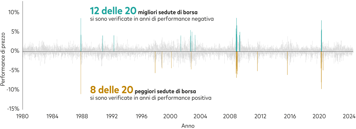 Questo grafico mostra il rendimento di prezzo giornaliero dell’azionario globale dal 1980 ad oggi. Sull’asse verticale è riportato il ‘rendimento di prezzo’ compreso tra -15% e +15% e rappresentato da sottili barre verticali. Le barre verdi indicano le 20 migliori sedute di borsa e le barre di colore giallo le 20 sedute peggiori. La maggioranza delle migliori sedute di borsa si è verificata in anni di performance negativa e le peggiori sedute di borsa si sono avute in anni di performance positiva dei listini.