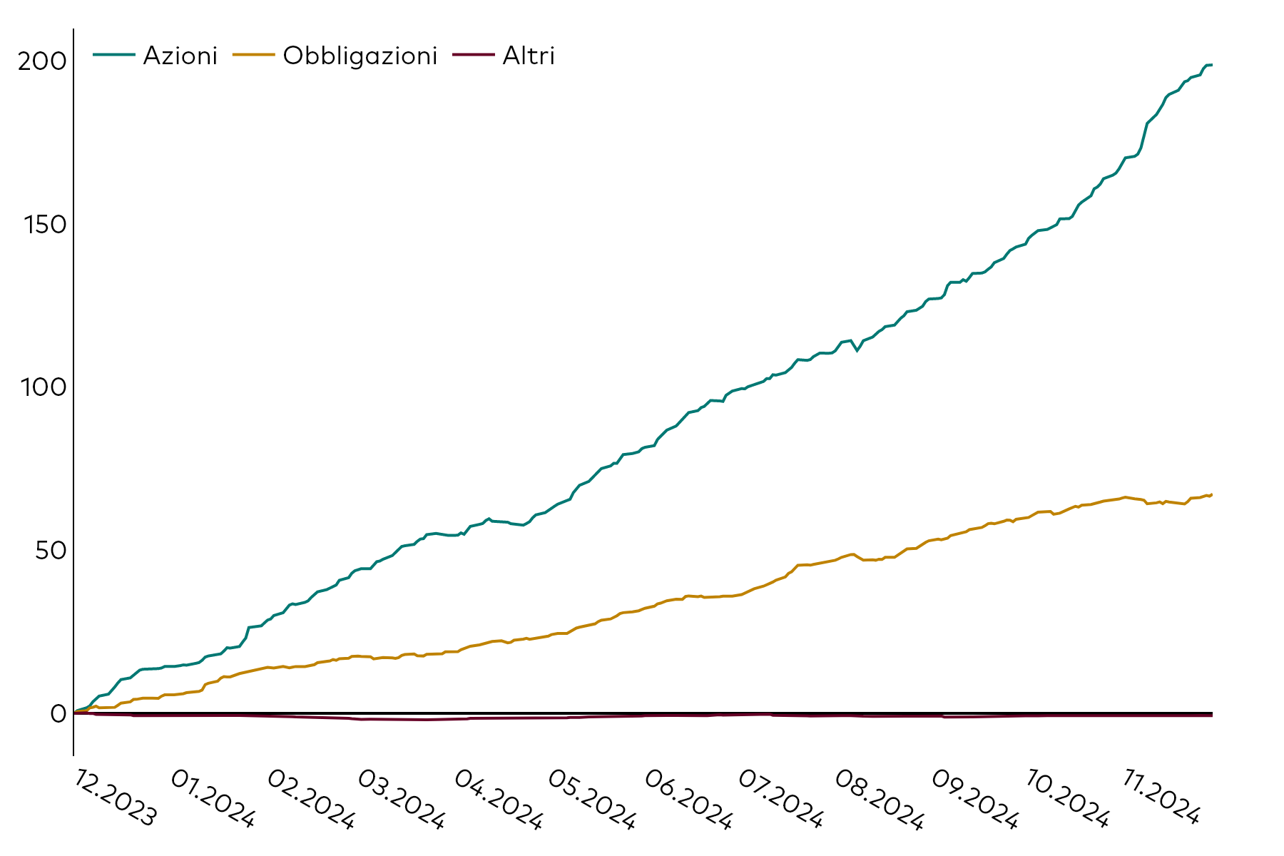 Grafico lineare che illustra l’andamento della raccolta cumulativa degli ETF in Europa, in miliardi di dollari americani, per classi di attivo (azionario, obbligazionario e altro) nei 12 mesi conclusisi il 30 novembre 2024.