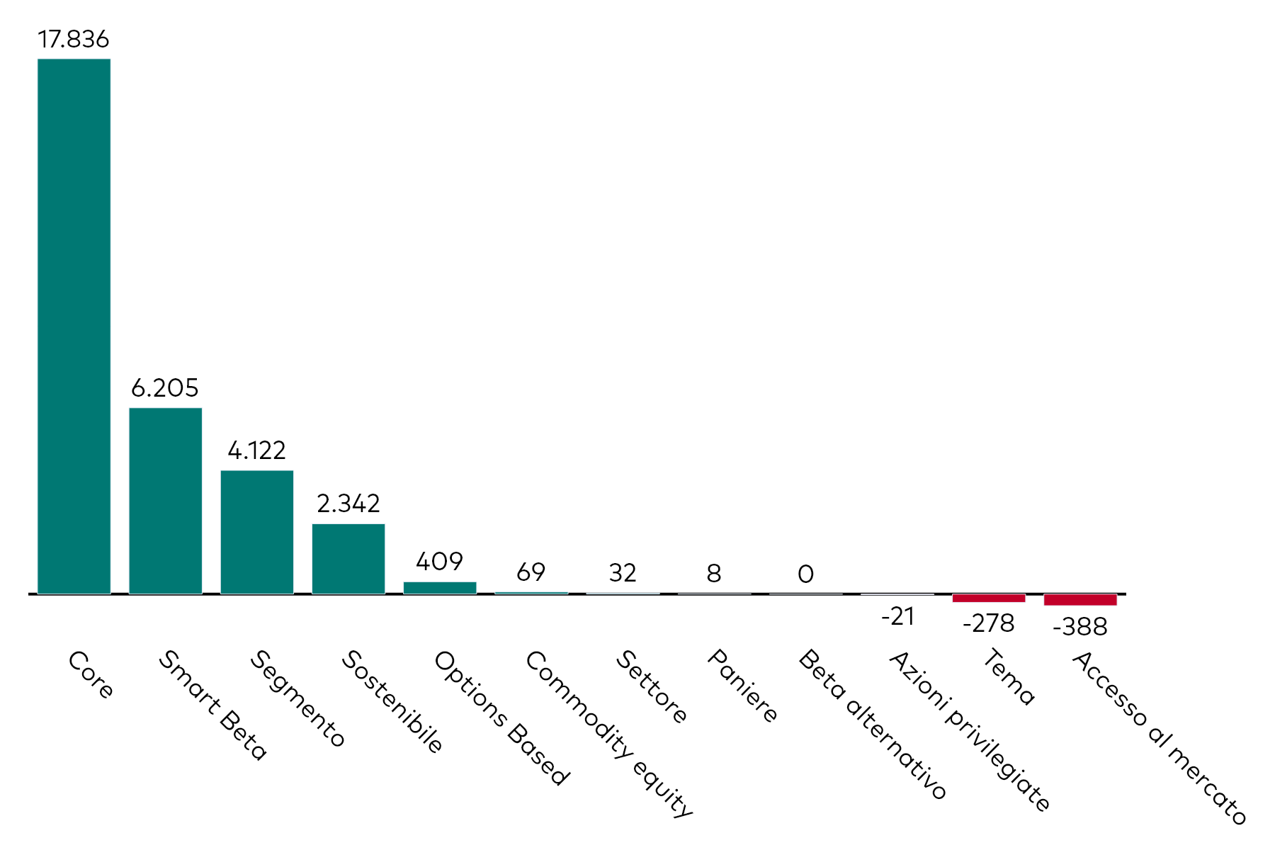 Grafico a barre che mostra la raccolta mensile degli ETF azionari per categoria, al 30 novembre 2024, in milioni di dollari americani.