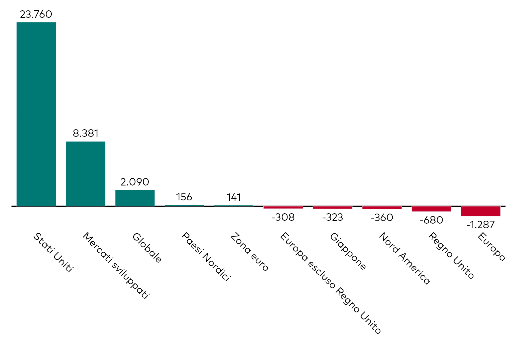 Grafico a barre che mostra la raccolta mensile degli ETF azionari per esposizione geografica, al 30 novembre 2024, in milioni di dollari americani.