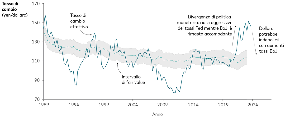 Grafico lineare che mostra il tasso di cambio dello yen giapponese rispetto al dollaro americano dal 1989 ai primi mesi del 2024 e l’intervallo di fair value dello yen calcolato in base al modello di Vanguard. Nel periodo in esame, il tasso di cambio effettivo è salito e sceso, posizionandosi al di sopra e al di sotto dell’intervallo di fair value, con un’impennata al di sopra di questo intervallo a partire dai primi anni del 2020 quando la Federal Reserve ha aumentato i tassi in modo aggressivo mentre la Bank of Japan è rimasta accomodante.  Il grafico riporta inoltre la possibile evoluzione futura di indebolimento del dollaro rispetto allo yen in uno scenario di convergenza con aumento dei tassi da parte della Bank of Japan e tagli dei tassi da parte della Fed.