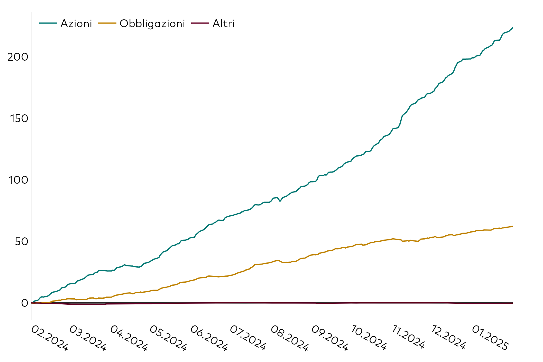 Grafico a linee che illustra l’andamento della raccolta cumulativa degli ETF in Europa, in miliardi di dollari americani, per classi di attivo (azionario, obbligazionario e altro) nei 12 mesi conclusisi il 31 gennaio 2025.